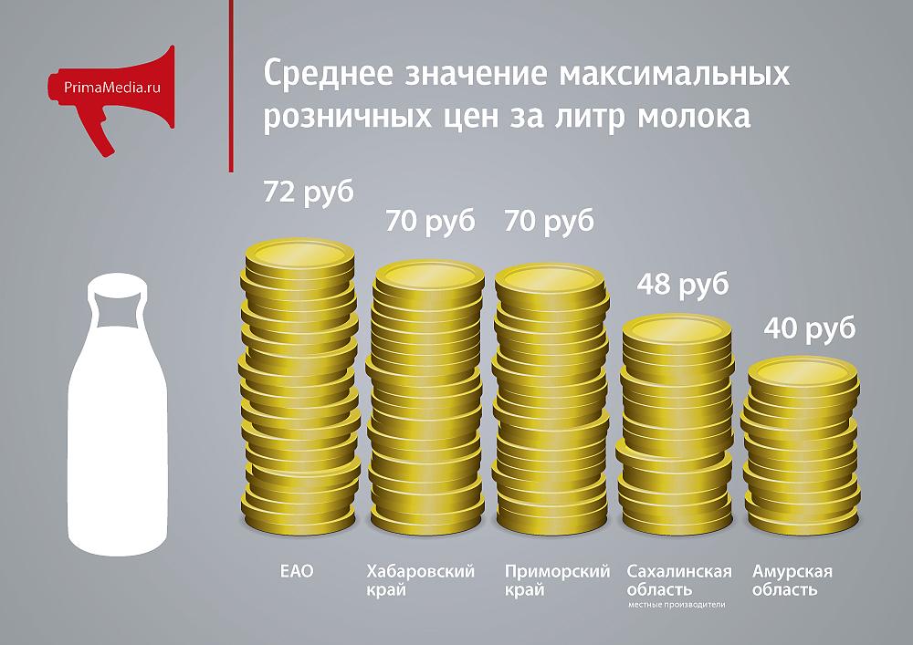 Цены на молоко, Инфографика
