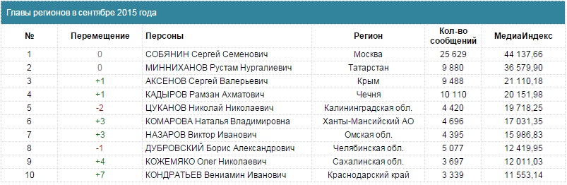 ТОП-10 глав регионов в РФ
