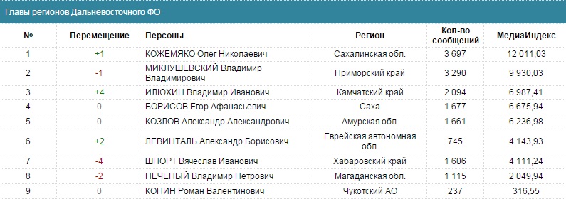 Рейтинг по ДФО